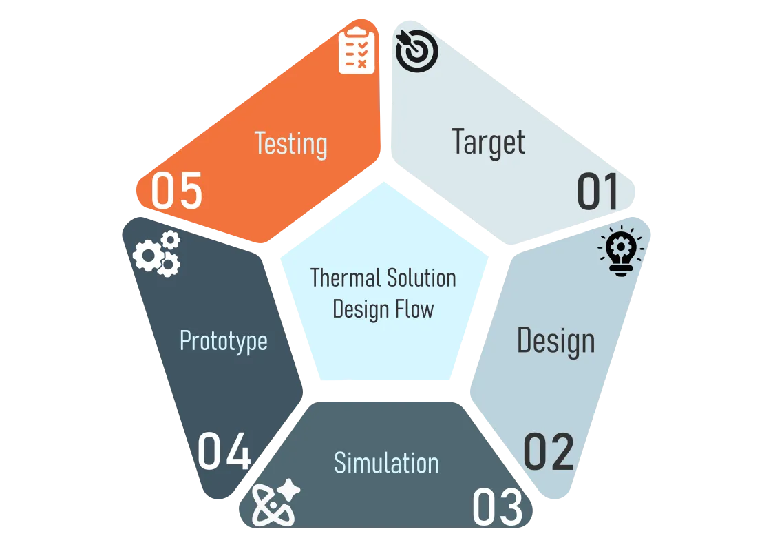Thermal Design Flow